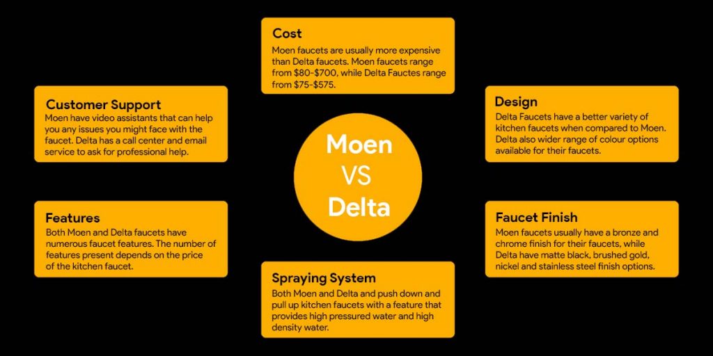 Moen vs Delta Kitchen Faucet Difference