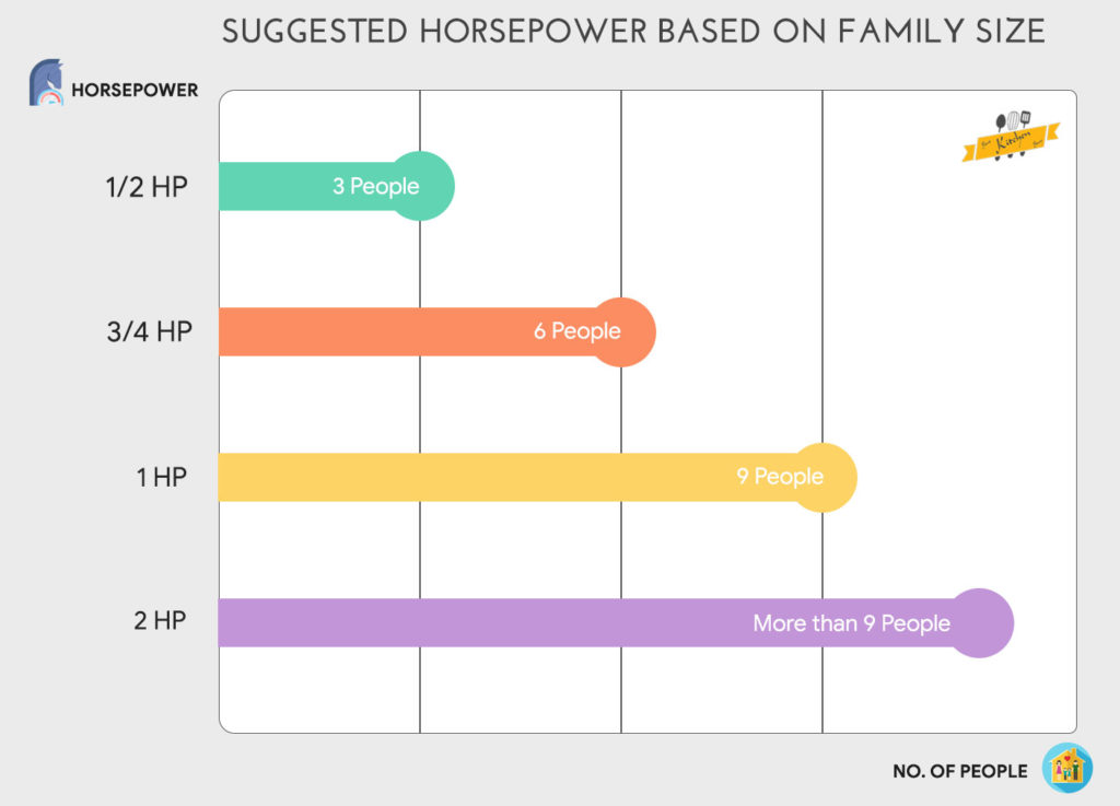 Suggested HorsePower Garbage Disposal based on Family Size