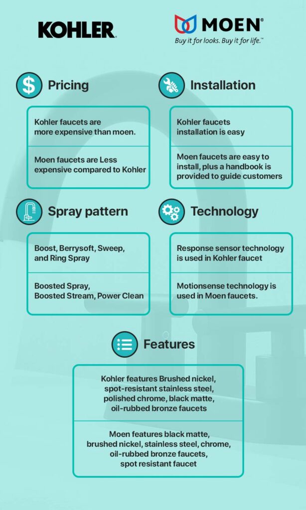 Kohler Vs Moen Faucets comparison 