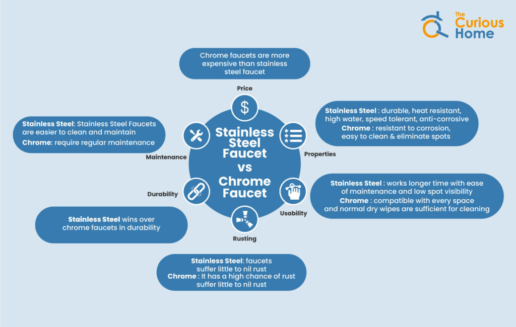 Stainless Steel Vs Chrome Faucet | Which Is A Better Option?